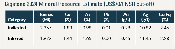 Bigstone 2024 Mineral Resource Estimate