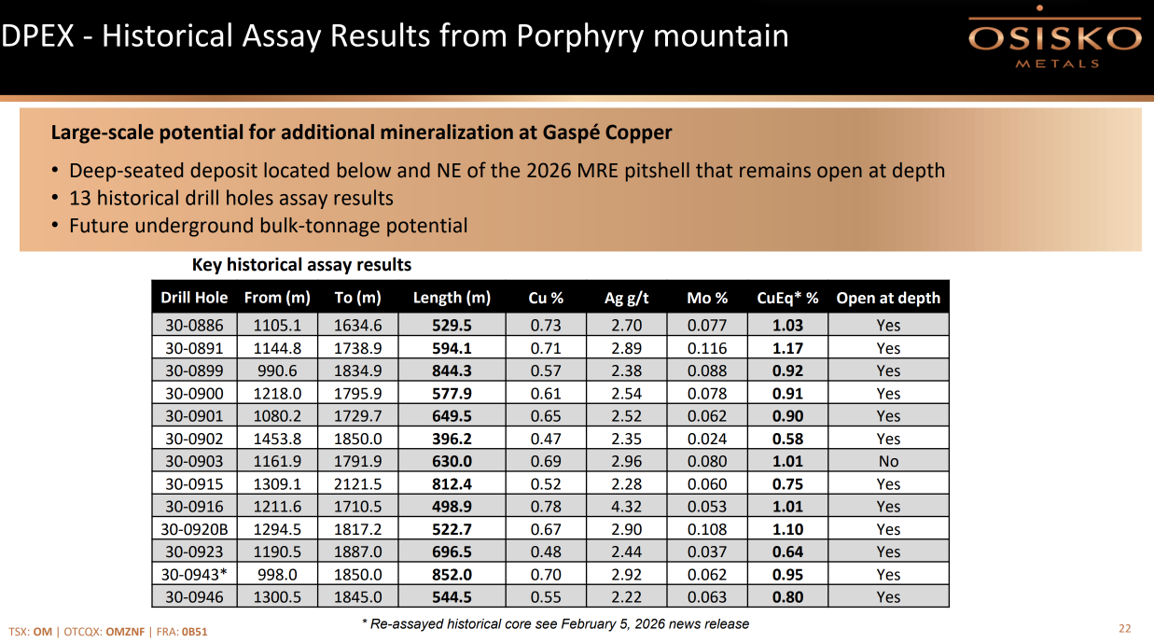 Figure 3: Osisko Metals – DPEX – Historical Assay Results from Porphyry Mountain
